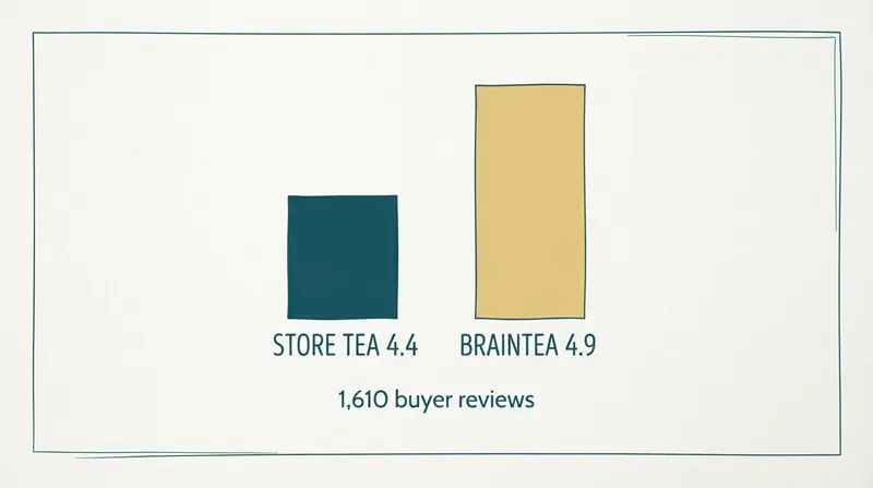 A hand-drawn bar chart of review ratings in a garden notebook